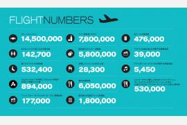 ニュージーランド航空、過去1年間の様々な機内データを発表