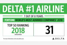 フォーチュン誌「2018年世界で最も賞賛される企業」の航空会社ランキングで1位を獲得
