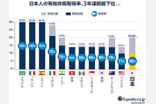 日本の有休取得率・有休取得日数が共に世界最下位！？