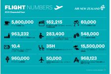 ニュージーランド航空、過去 1 年間の様々な機内データを発表