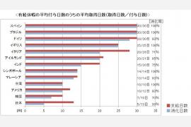 世界22ヵ国 有給休暇・国際比較調査2012