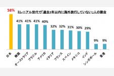 日本のミレニアル世代は世界で一番「海外旅行しない」！？