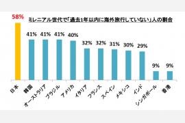 日本のミレニアル世代は世界で一番「海外旅行しない」！？
