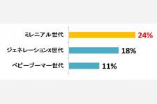 旅行の相手は恋人よりも友だち！ミレニアル世代の旅行比較調査