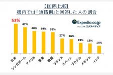 エクスペディアのフライト調査　日本人は世界一「通路側」の席が好き！？ 