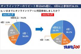 トラベルズーのオンラインツアー実態調査