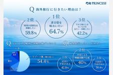 プリンセス・クルーズ、「海外旅行」に関する意識調査結果発表 ～今、円安でも安心して楽しめる海外旅行はクルーズ旅行！～