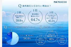 プリンセス・クルーズ、「海外旅行」に関する意識調査結果発表 ～今、円安でも安心して楽しめる海外旅行はクルーズ旅行！～