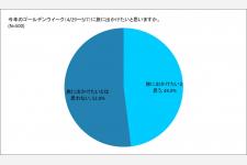 ブッキング・ドットコム、2023年ゴールデンウィークの旅に関する意識調査