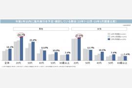 JTB総合研究所「新型コロナウイルス感染拡大による、暮らしや心の変化と旅行に関する意識調査