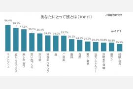 JTB総研「旅に求めることについての調査」～旅における「非日常」とは～