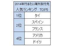 「旅行のクチコミサイト フォートラベル」調べ