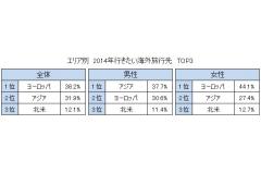 「旅行のクチコミサイト フォートラベル」調べ