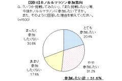 マクロミル調べ