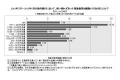 　　　株式会社 旅行綜研 調べ