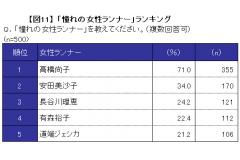 マクロミル調べ